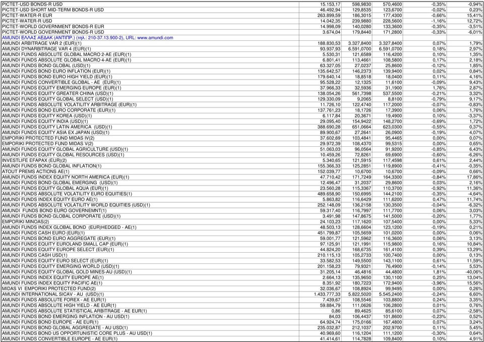 998,09 140,0280 133,3600-0,35% -3,51% PICTET-WORLD GOVERNMENT BONDS-R USD 3.674,04 179,8440 171,2800-0,33% -6,01% AMUNDI ΕΛΛΑΣ ΑΕ ΑΚ (ΑΝΤΙΠΡ.) (τηλ.: 210-37.13.900-2), URL: www.amundi.