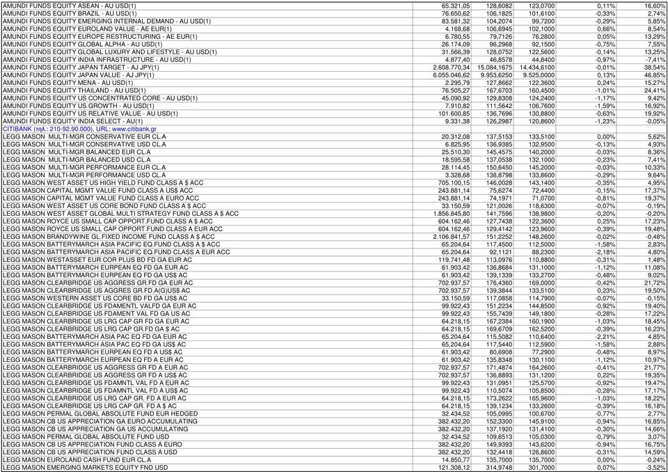 168,68 106,6945 102,1000 0,66% 8,54% AMUNDI FUNDS EQUITY EUROPE RESTRUCTURING - AE EUR(1) 6.780,55 79,7126 76,2800 0,05% 13,29% AMUNDI FUNDS EQUITY GLOBAL ALPHA - AU USD(1) 26.