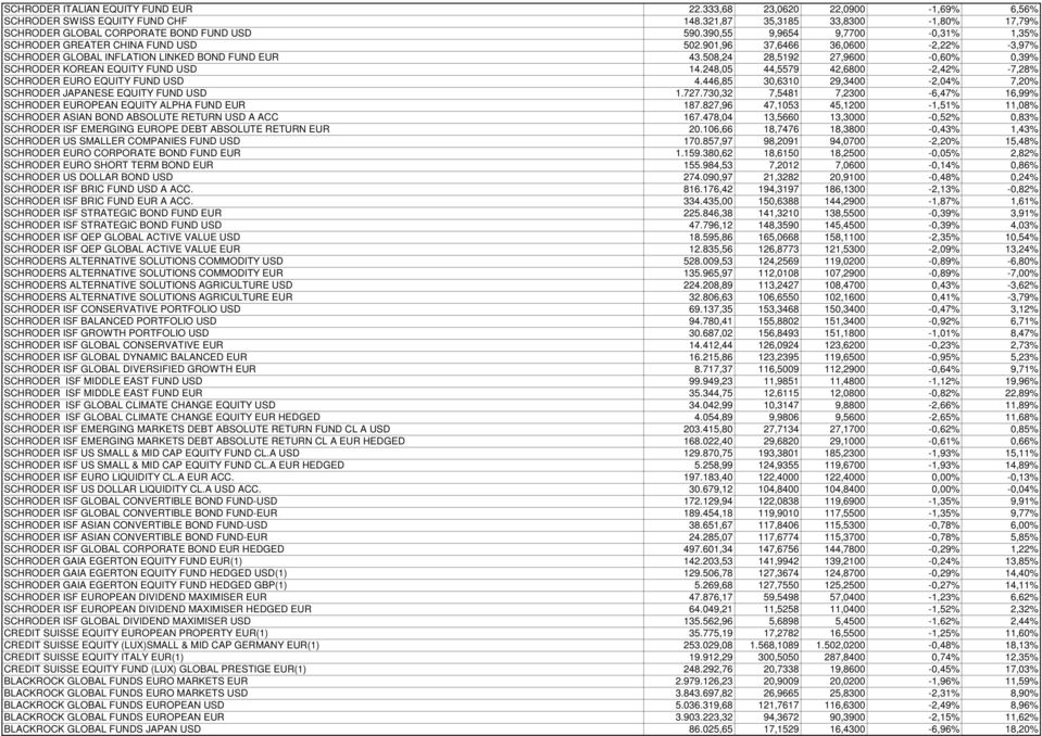 508,24 28,5192 27,9600-0,60% 0,39% SCHRODER KOREAN EQUITY FUND USD 14.248,05 44,5579 42,6800-2,42% -7,28% SCHRODER EURO EQUITY FUND USD 4.