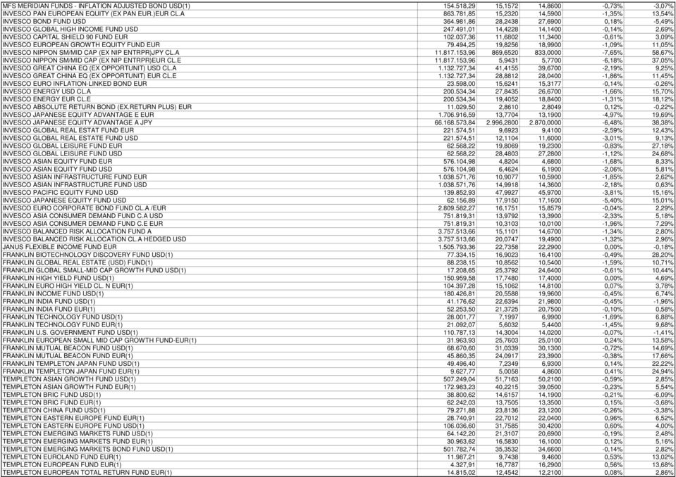 491,01 14,4228 14,1400-0,14% 2,69% INVESCO CAPITAL SHIELD 90 FUND EUR 102.037,36 11,6802 11,3400-0,61% 3,09% INVESCO EUROPEAN GROWTH EQUITY FUND EUR 79.