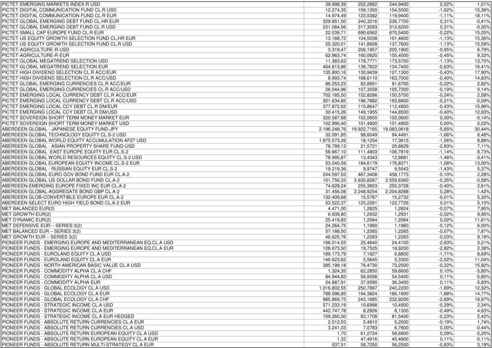 084,56 317,3093 312,6200 0,31% -0,30% PICTET-SMALL CAP EUROPE FUND CL.R EUR 22.039,71 690,6562 670,5400-0,22% 15,05% PICTET-US EQUITY GROWTH SELECTION FUND CL.HR EUR 13.