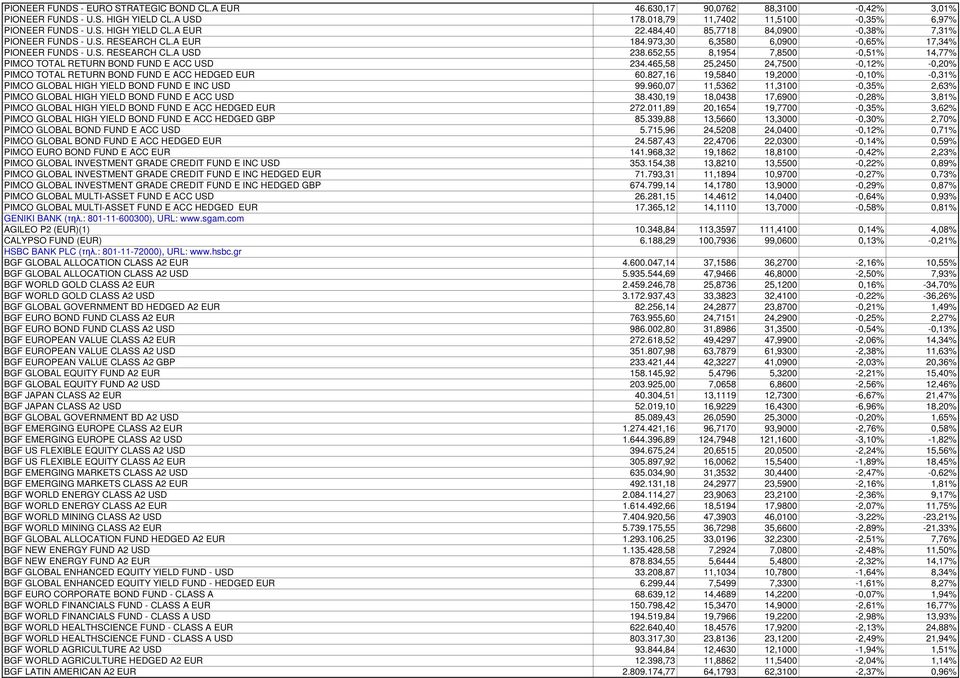 652,55 8,1954 7,8500-0,51% 14,77% PIMCO TOTAL RETURN BOND FUND E ACC USD 234.465,58 25,2450 24,7500-0,12% -0,20% PIMCO TOTAL RETURN BOND FUND E ACC HEDGED EUR 60.