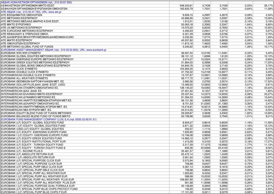 886,95 3,2421 3,2097-2,59% 13,06% ATE ΜΕΤΟΧΙΚΟ ΜΕΣΑΙΑΣ-ΜΙΚΡΗΣ Κ/ΣΗΣ ΕΣΩΤ. 1.912,01 1,0230 1,0128-2,10% 3,18% ΑΤΕ ΜΙΚΤΟ ΕΥΡΩΠΑΪΚΟ 20.063,18 2,3583 2,3347-1,64% 6,80% ΑΤΕ US ΜΕΤΟΧΙΚΟ ΕΞΩΤΕΡΙΚΟΥ 10.