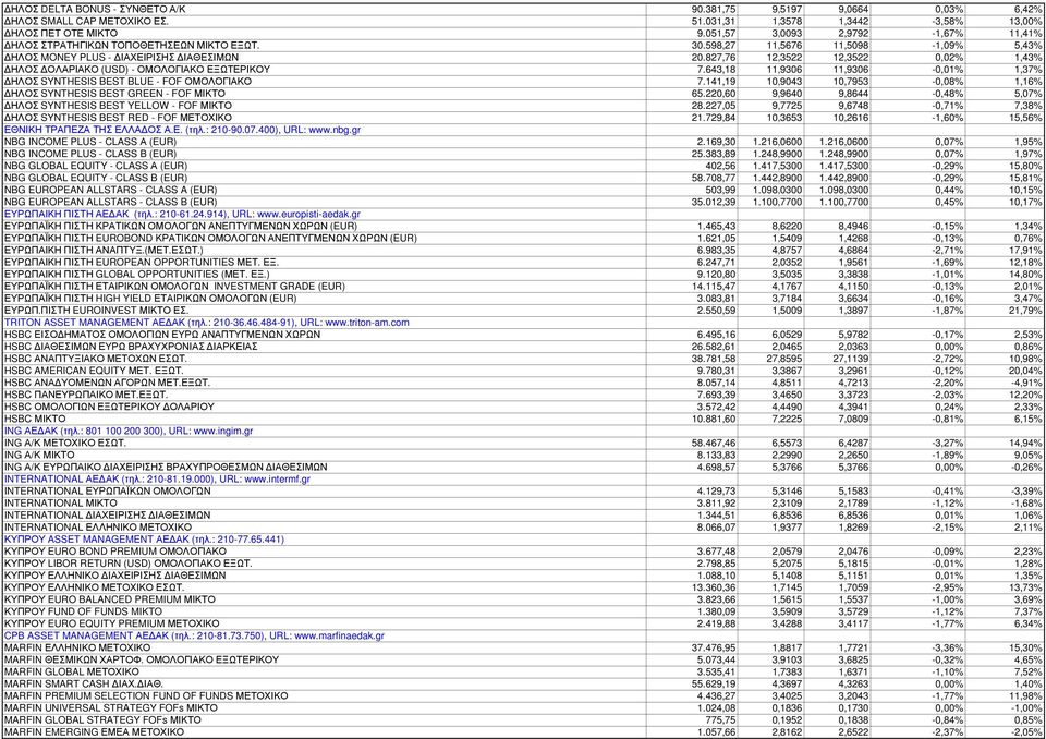 827,76 12,3522 12,3522 0,02% 1,43% ΗΛΟΣ ΟΛΑΡΙΑΚΟ (USD) - ΟΜΟΛΟΓΙΑΚΟ ΕΞΩΤΕΡΙΚΟΥ 7.643,18 11,9306 11,9306-0,01% 1,37% ΗΛΟΣ SYNTHESIS BEST BLUE - FOF ΟΜΟΛΟΓΙΑΚΟ 7.