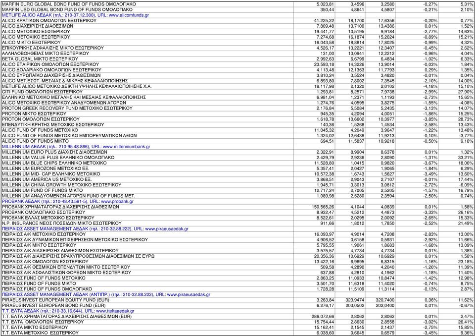 441,77 10,5195 9,9184-2,77% 14,63% ALICO ΜΕΤΟΧΙΚΟ ΕΞΩΤΕΡΙΚΟΥ 7.274,68 16,1874 15,2624-0,89% 15,21% ALICO MIKTO ΕΞΩΤΕΡΙΚΟΥ 16.