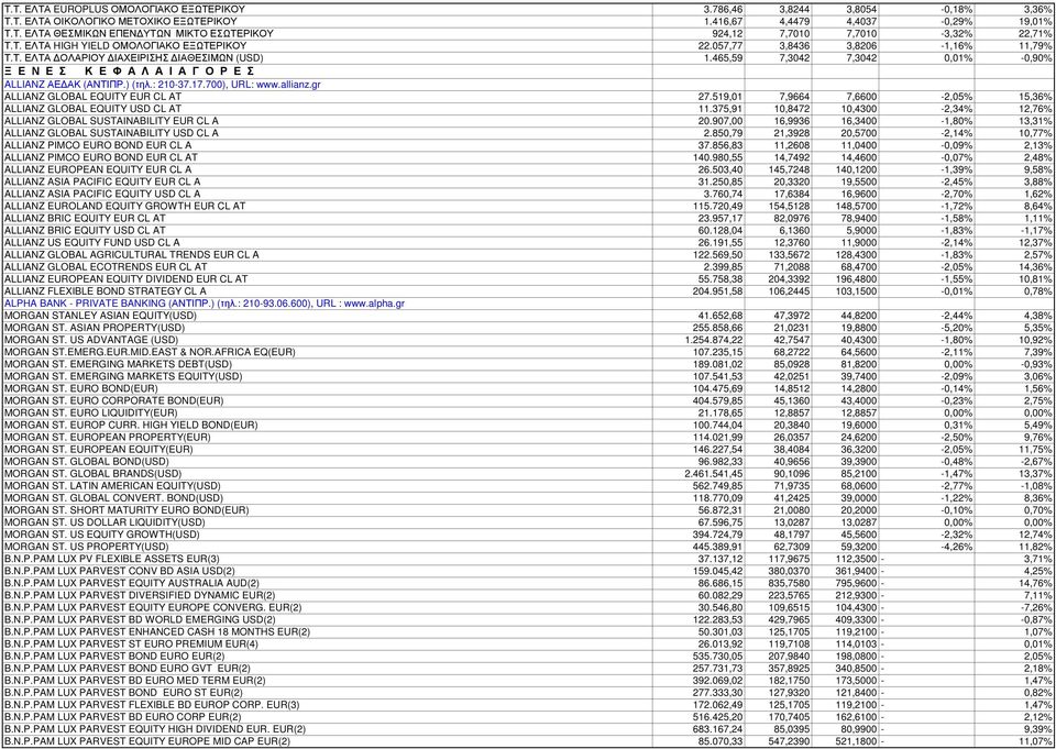 465,59 7,3042 7,3042 0,01% -0,90% Ξ Ε Ν Ε Σ Κ Ε Φ Α Λ Α Ι Α Γ Ο Ρ Ε Σ ALLIANZ ΑΕ ΑΚ (ΑΝΤΙΠΡ.) (τηλ.: 210-37.17.700), URL: www.allianz.gr ALLIANZ GLOBAL EQUITY EUR CL AT 27.