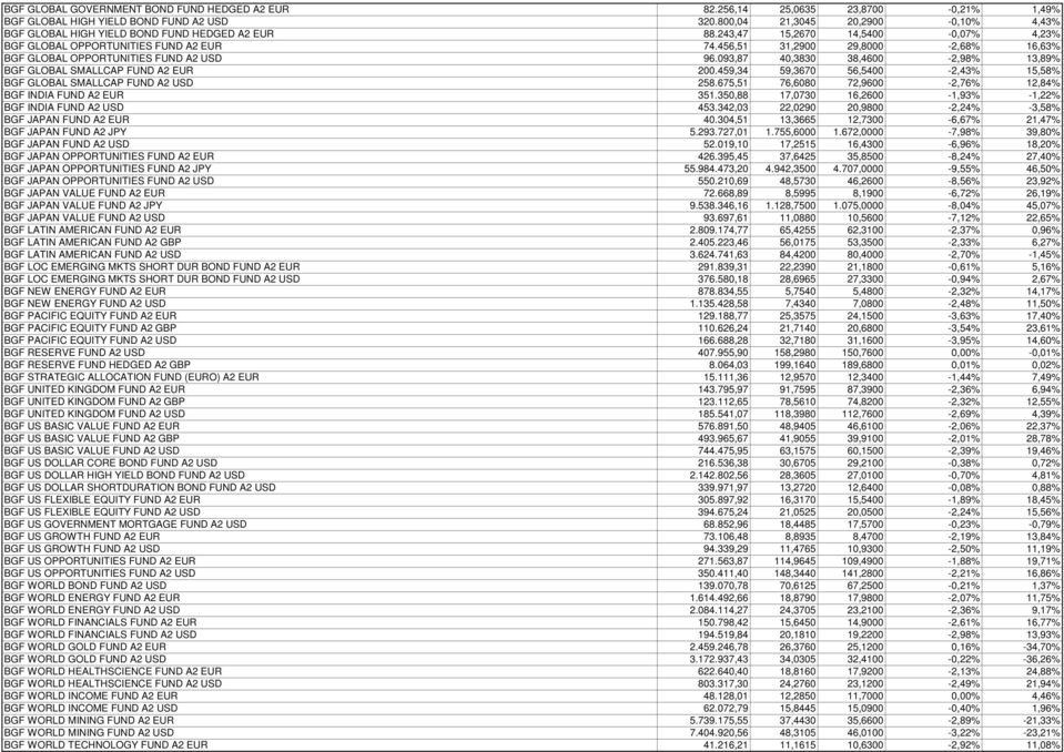 456,51 31,2900 29,8000-2,68% 16,63% BGF GLOBAL OPPORTUNITIES FUND A2 USD 96.093,87 40,3830 38,4600-2,98% 13,89% BGF GLOBAL SMALLCAP FUND A2 EUR 200.