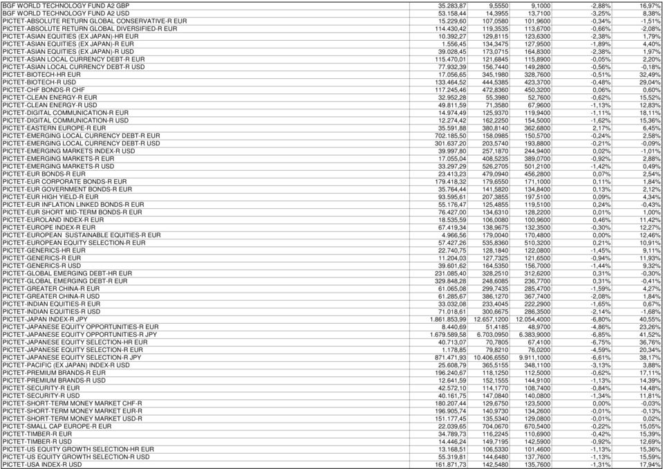 392,27 129,8115 123,6300-2,38% 1,79% PICTET-ASIAN EQUITIES (EX JAPAN)-R EUR 1.556,45 134,3475 127,9500-1,89% 4,40% PICTET-ASIAN EQUITIES (EX JAPAN)-R USD 39.