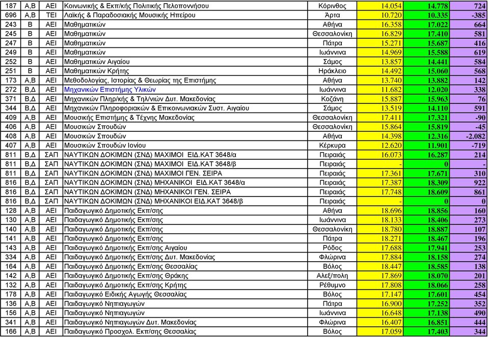 857 14.441 584 251 Β ΑΕΙ Μαθηματικών Κρήτης Ηράκλειο 14.492 15.060 568 173 Α,Β ΑΕΙ Μεθοδολογίας, Ιστορίας & Θεωρίας της Επιστήμης Αθήνα 13.740 13.