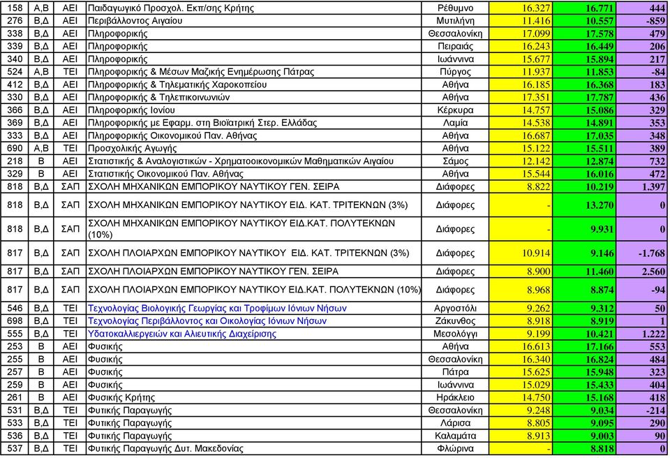 853-84 412 Β,Δ ΑΕΙ Πληροφορικής & Τηλεματικής Χαροκοπείου Αθήνα 16.185 16.368 183 330 Β,Δ ΑΕΙ Πληροφορικής & Τηλεπικοινωνιών Αθήνα 17.351 17.787 436 366 Β,Δ ΑΕΙ Πληροφορικής Ιονίου Κέρκυρα 14.757 15.