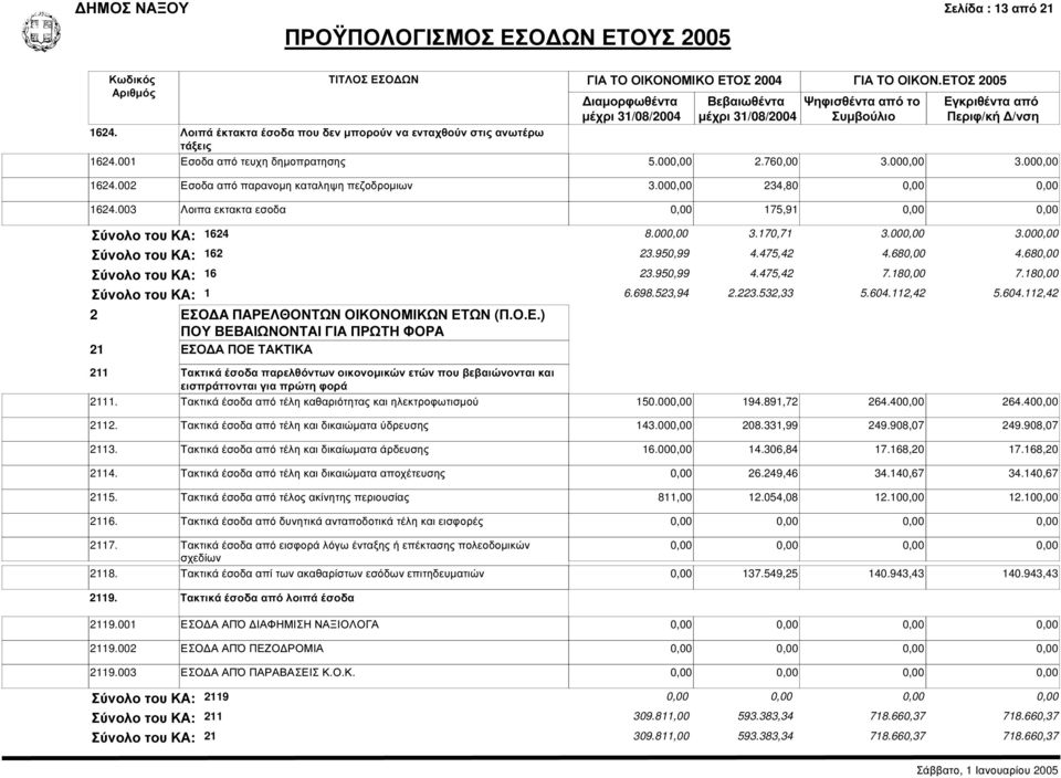 680,00 4.680,00 Σύνολο του ΚΑ: 16 23.950,99 4.475,42 7.180,00 7.180,00 Σύνολο του ΚΑ: 1 6.698.523,94 2.223.532,33 5.604.112,42 5.604.112,42 2 ΕΣ