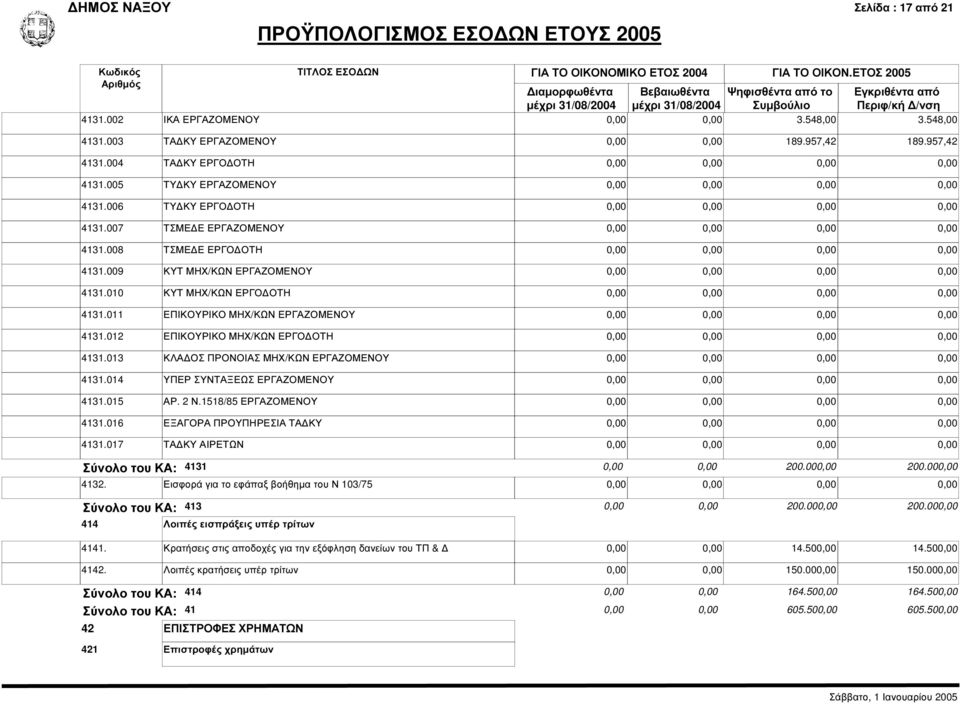 012 ΕΠΙΚΟΥΡΙΚΟ ΜΗΧ/ΚΩΝ ΕΡΓΟ ΟΤΗ 4131.013 ΚΛΑ ΟΣ ΠΡΟΝΟΙΑΣ ΜΗΧ/ΚΩΝ ΕΡΓΑΖΟΜΕΝΟΥ 4131.014 ΥΠΕΡ ΣΥΝΤΑΞΕΩΣ ΕΡΓΑΖΟΜΕΝΟΥ 4131.015 ΑΡ. 2 Ν.1518/85 ΕΡΓΑΖΟΜΕΝΟΥ 4131.016 ΕΞΑΓΟΡΑ ΠΡΟΥΠΗΡΕΣΙΑ ΤΑ ΚΥ 4131.