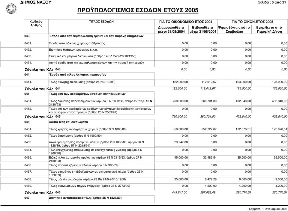 Τέλος ακίνητης περιουσίας (άρθρο 24 Ν 2130/93) 122.000,00 112.012,67 123.000,00 123.000,00 Σύνολο του ΚΑ: 044 122.000,00 112.012,67 123.000,00 123.000,00 045 Τέλος επί των ακαθαρίστων εσόδων επιτηδευµατιών 0451.