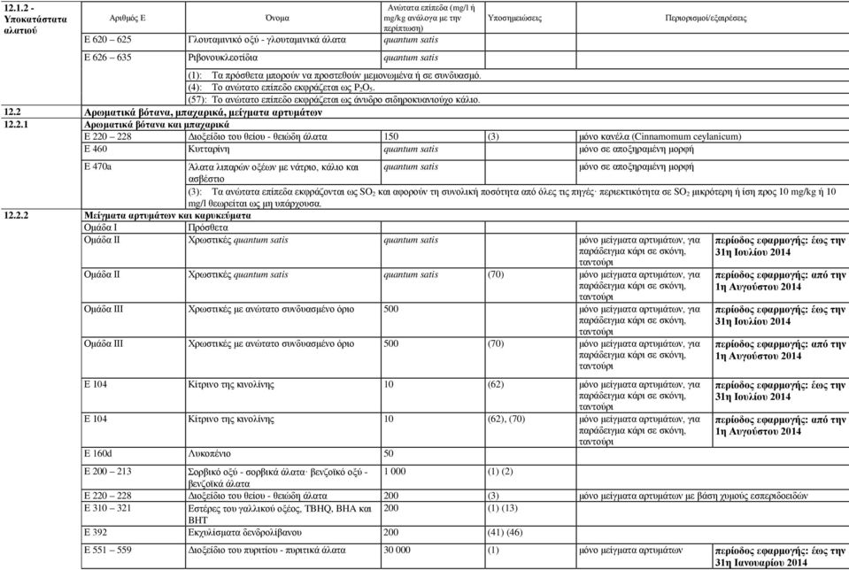 2 Αρωματικά βότανα, μπαχαρικά, μείγματα αρτυμάτων 12.2.1 Αρωματικά βότανα και μπαχαρικά E 220 228 Διοξείδιο του θείου - θειώδη άλατα 150 (3) μόνο κανέλα (Cinnamomum ceylanicum) Ε 460 Κυτταρίνη