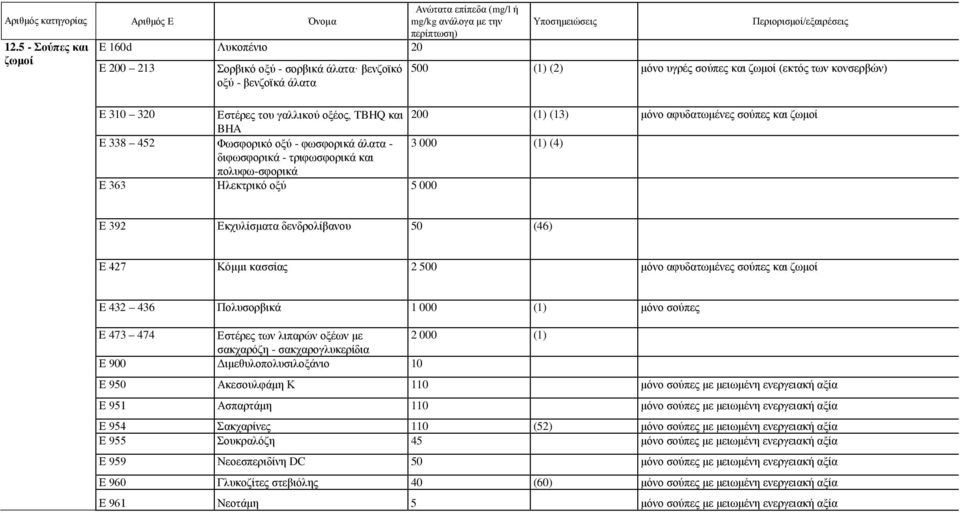 200 (1) (13) μόνο αφυδατωμένες σούπες και ζωμοί BHA E 338 452 Φωσφορικό οξύ - φωσφορικά άλατα - 3 000 (1) (4) διφωσφορικά - τριφωσφορικά και πολυφω-σφορικά Ε 363 Ηλεκτρικό οξύ 5 000 Ε 392 Εκχυλίσματα