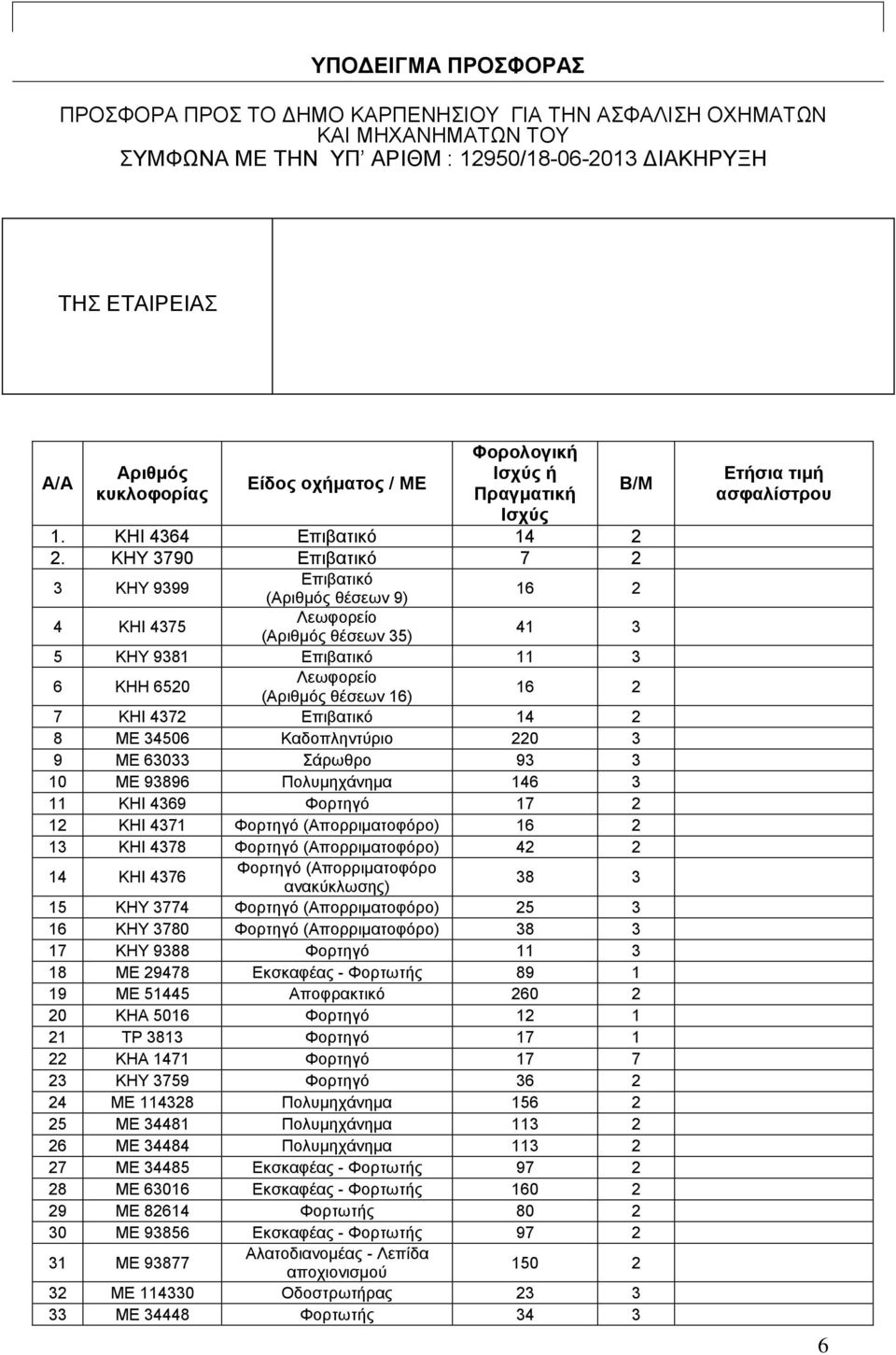 ΚΗΥ 3790 Επιβατικό 7 2 3 ΚΗΥ 9399 Επιβατικό (Αριθμός θέσεων 9) 16 2 4 ΚΗΙ 4375 Λεωφορείο (Αριθμός θέσεων 35) 41 3 5 ΚΗΥ 9381 Επιβατικό 11 3 6 ΚΗΗ 6520 Λεωφορείο (Αριθμός θέσεων 16) 16 2 7 ΚΗΙ 4372