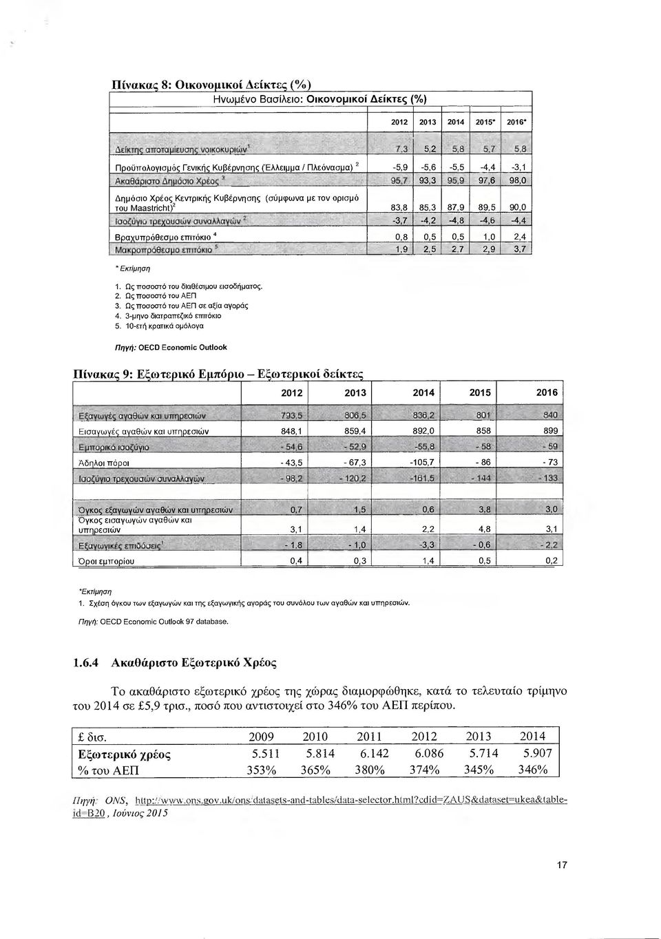 τρεχαυσών συναλλαγών 2-3,7-4,2-4,8-4,6-4,4 Βραχυιτρόθεσµο επιτόκιο 4 0,8 0,5 0,5 1,0 2,4 Μακροπρόθεσµο εττιτοκιο 5 1,9 2,5 2,7 2,9 3,7 Εκτίµηση 1. Ως ποσοστό Του διαθέσιµου εισοδήµατος. 2. Ως ποσοστό του ΑΕΠ 3.