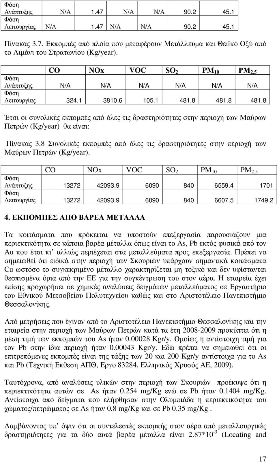 8 481.8 Έτσι οι συνολικές εκποµπές από όλες τις δραστηριότητες στην περιοχή των Μαύρων Πετρών (Kg/year) θα είναι: Πίνακας 3.