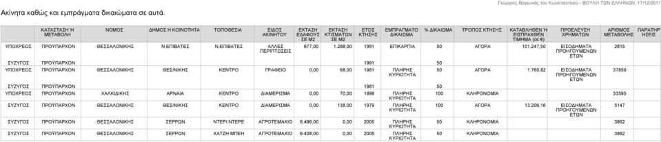 ΠΛΗΡΗΣ ΣΥΖΥΓΟΣ ΠΡΟΫΠΑΡΧΟΝ 1981 50 ΠΡΟΫΠΑΡΧΟΝ ΧΑΛΚΙΔΙΚΗΣ ΑΡΝΑΙΑ ΚΕΝΤΡΟ ΔΙΑΜΕΡΙΣΜΑ 0,00 70,00 1998 ΠΛΗΡΗΣ ΣΥΖΥΓΟΣ ΠΡΟΫΠΑΡΧΟΝ ΘΕΣΣΑΛΟΝΙΚΗΣ ΘΕΣ/ΝΙΚΗΣ ΚΕΝΤΡΟ ΔΙΑΜΕΡΙΣΜΑ 0,00 138,00 1979 ΠΛΗΡΗΣ ΣΥΖΥΓΟΣ