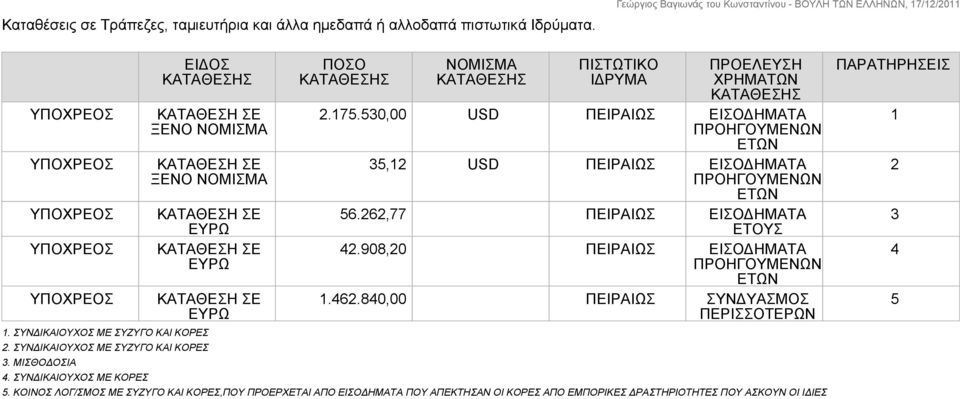 ΣΥΝΔΙΚΑΙΟΥΧΟΣ ΜΕ ΚΟΡΕΣ ΕΙΔΟΣ ΞΕΝΟ ΝΟΜΙΣΜΑ ΞΕΝΟ ΝΟΜΙΣΜΑ ΕΥΡΩ ΕΥΡΩ ΕΥΡΩ ΠΟΣΟ ΝΟΜΙΣΜΑ ΠΙΣΤΩΤΙΚΟ ΙΔΡΥΜΑ 2.175.