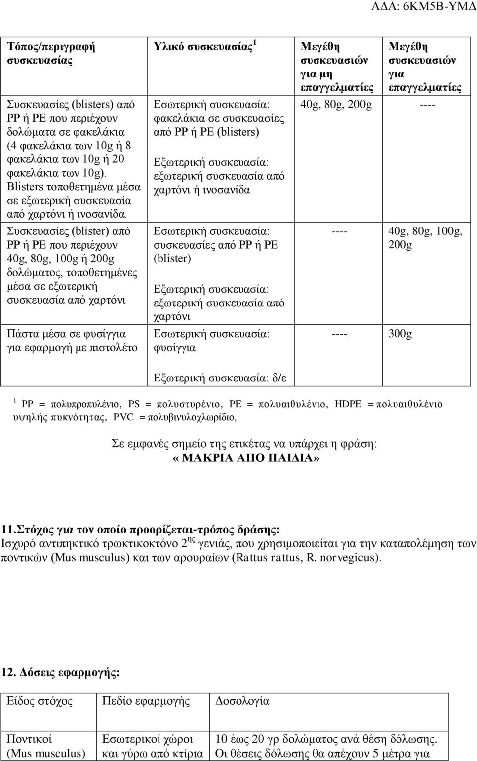 Συσκευασίες (blister) από PP ή PE που περιέχουν 40g, 80g, 100g ή 200g δολώματος, τοποθετημένες μέσα σε εξωτερική συσκευασία από χαρτόνι Πάστα μέσα σε φυσίγγια για εφαρμογή με πιστολέτο Υλικό