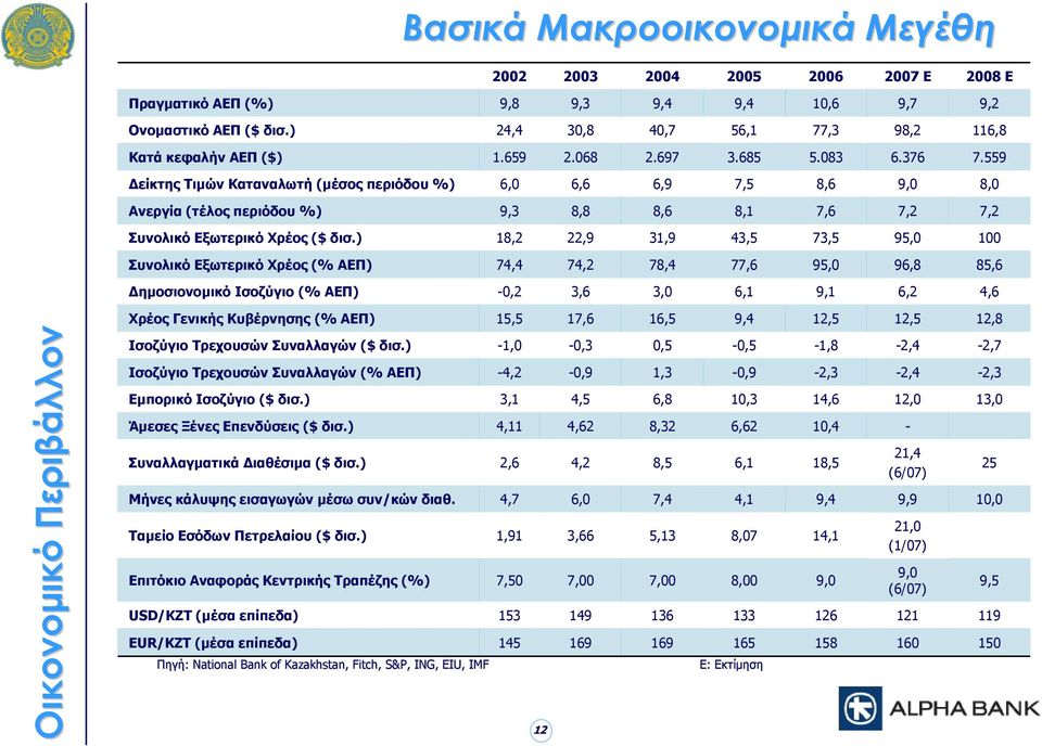 ) 18,2 22,9 31,9 43,5 73,5 95,0 0 Συνολικό Εξωτερικό Χρέος (% ΑΕΠ) 74,4 74,2 78,4 77,6 95,0 96,8 85,6 Δημοσιονομικό Ισοζύγιο (% ΑΕΠ) -0,2 3,6 3,0 6,1 9,1 6,2 4,6 Χρέος Γενικής Κυβέρνησης (% ΑΕΠ) 15,5