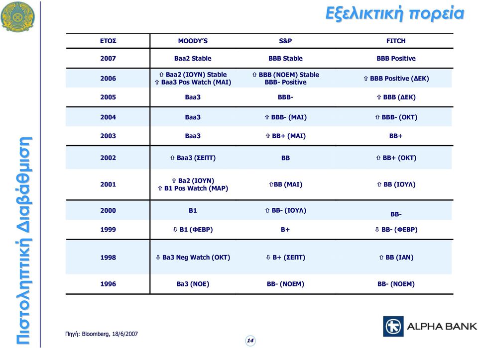 Baa3 ΒΒ+ (ΜΑΙ) ΒΒ+ 2002 Baa3 (ΣΕΠΤ) ΒΒ ΒΒ+ (ΟΚΤ) 2001 Πηγή: : Bloomberg, 18/6/200 /2007 Βa2 (ΙΟΥΝ) B1 Pos Watch (ΜAP) BΒ (ΜΑΙ) 2000