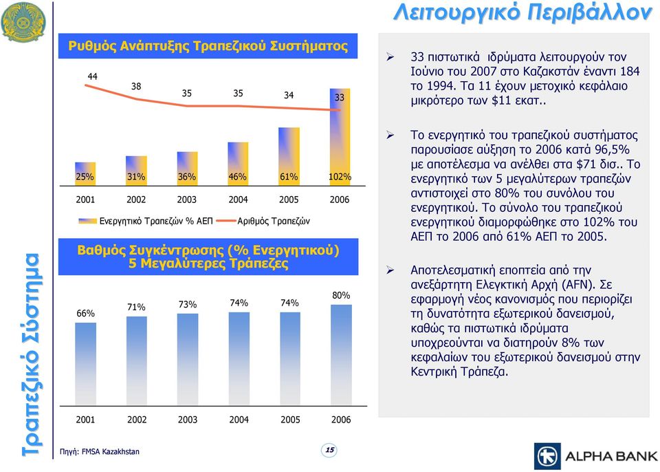 . Τραπεζικό Σύστημα 25% 31% 36% 46% 61% 2% 2001 2002 2003 2004 2005 2006 Ενεργητικό Τραπεζών % ΑΕΠ Αριθμός Τραπεζών Βαθμός Συγκέντρωσης (% Ενεργητικού) 5 Μεγαλύτερες Τράπεζες 66% 71% 73% 74% 74%