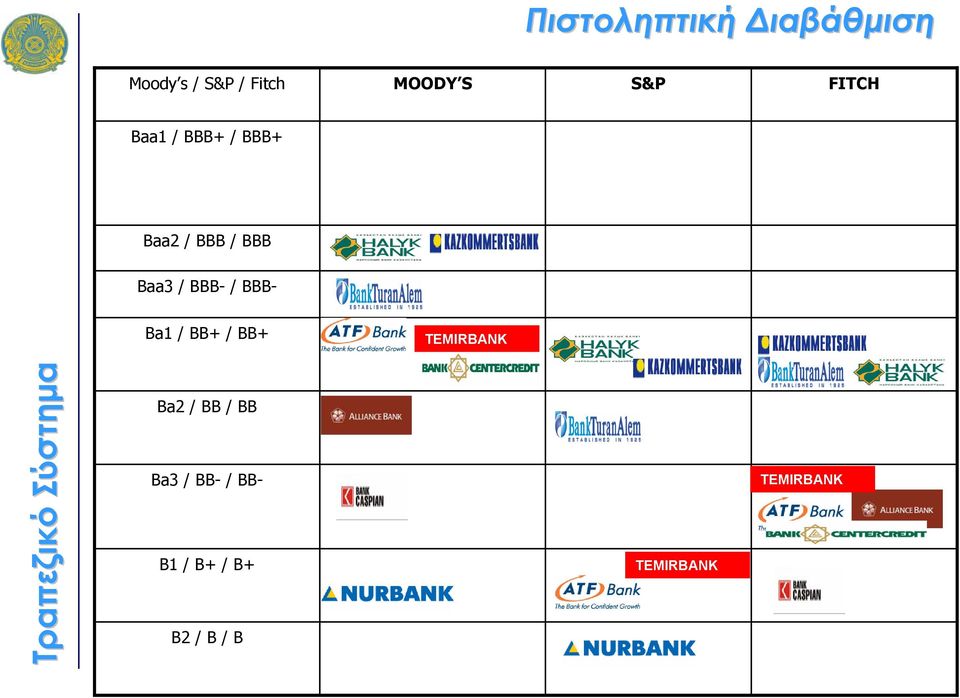 BBB- Ba1 / BB+ / BB+ TEMIRBANK Τραπεζικό Σύστημα Ba2 / BB