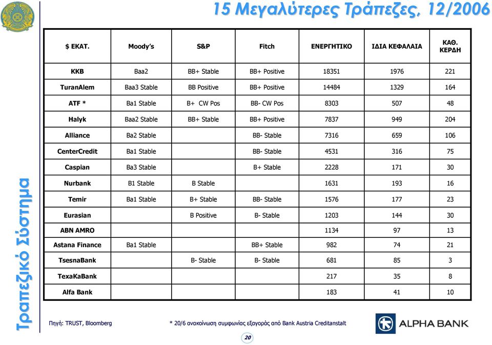 Positive 7837 949 204 Alliance Ba2 Stable BB- Stable 7316 659 6 CenterCredit Ba1 Stable BB- Stable 4531 316 75 Caspian Ba3 Stable B+ Stable 2228 171 30 Τραπεζικό Σύστημα Nurbank B1 Stable B Stable