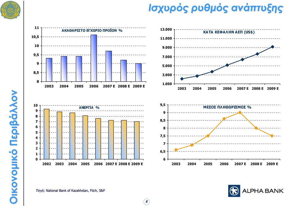 000 Οικονομικό Περιβάλλον 9 8 7 6 5 4 3 2 1 0 8 2003 2004 2005 2006 2007 Ε 2008 E 2009 E ΑΝΕΡΓΙΑ % 2002 2003