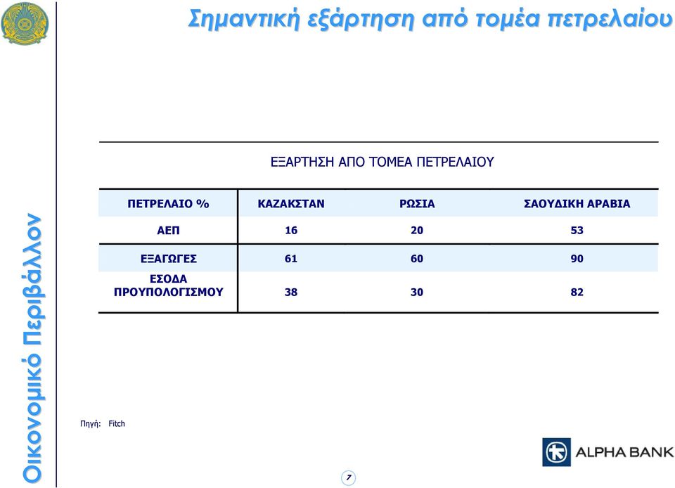 ΣΑΟΥΔΙΚΗ ΑΡΑΒΙΑ Οικονομικό Περιβάλλον Πηγή: : Fitch