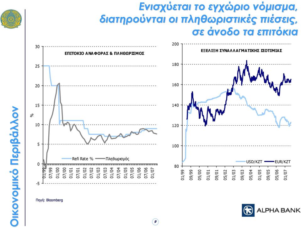 USD/KZT EUR/KZT 80 Πηγή: : Bloomberg 9 Οικονομικό Περιβάλλον % 01/99 07/99 01/00 07/00 01/01 07/01 01/02 07/02