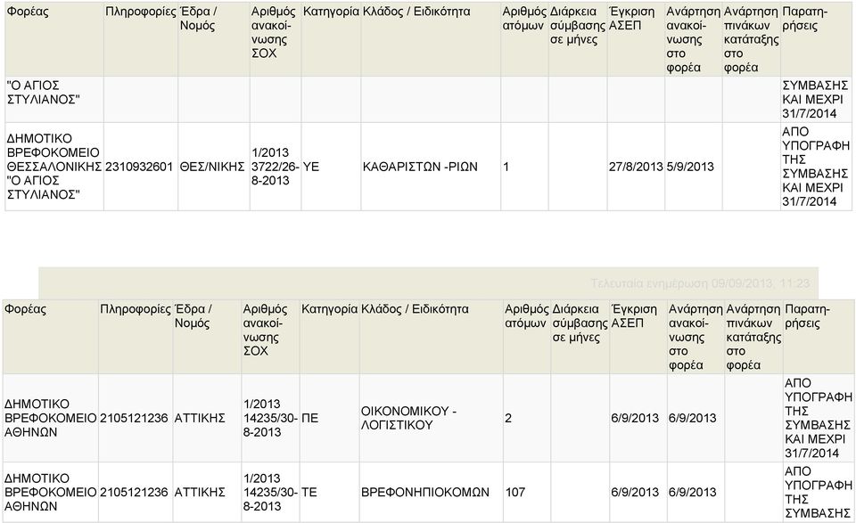 ενημέρωση 09/09/2013, 11:23 Φορέας Πληροφορίες Έδρα / 14235/30- ΠΕ ΟΙΚΟΝΟΜΙΚΟΥ