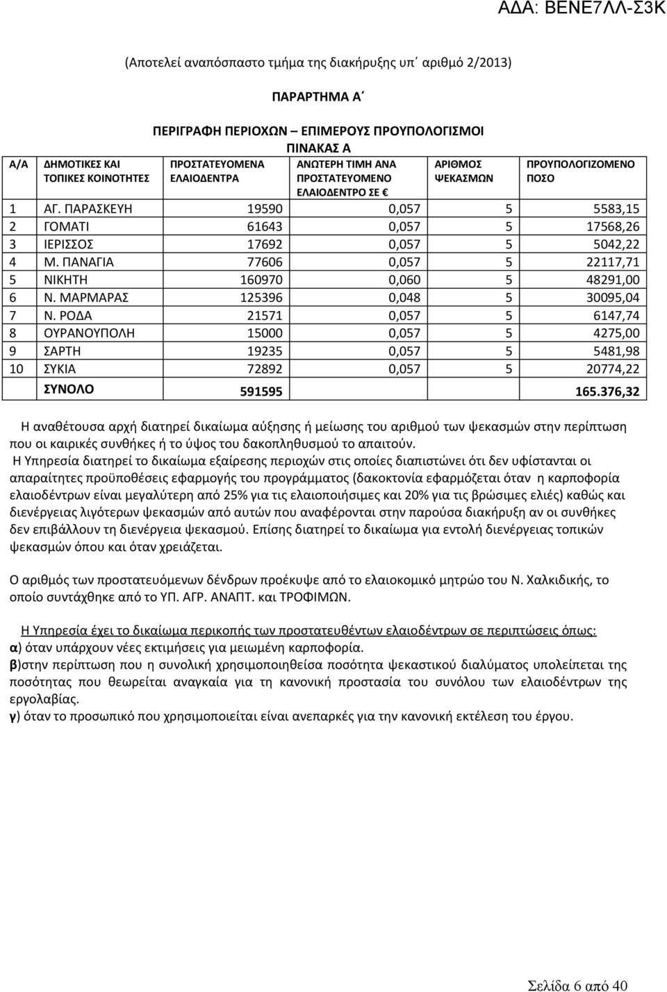 ΠΑΡΑΣΚΕΥΗ 19590 0,057 5 5583,15 2 ΓΟΜΑΤΙ 61643 0,057 5 17568,26 3 ΙΕΡΙΣΣΟΣ 17692 0,057 5 5042,22 4 Μ. ΠΑΝΑΓΙΑ 77606 0,057 5 22117,71 5 ΝΙΚΗΤΗ 160970 0,060 5 48291,00 6 Ν.