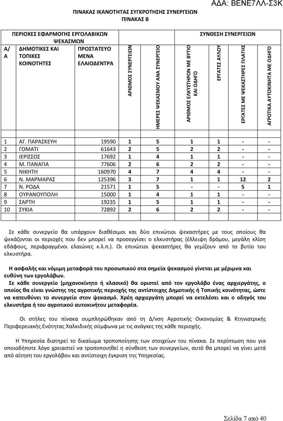 ΠΑΡΑΣΚΕΥΗ 19590 1 5 1 1 - - 2 ΓΟΜΑΤΙ 61643 2 5 2 2 - - 3 ΙΕΡΙΣΣΟΣ 17692 1 4 1 1 - - 4 Μ. ΠΑΝΑΓΙΑ 77606 2 6 2 2 - - 5 ΝΙΚΗΤΗ 160970 4 7 4 4 - - 6 Ν. ΜΑΡΜΑΡΑΣ 125396 3 7 1 1 12 2 7 Ν.