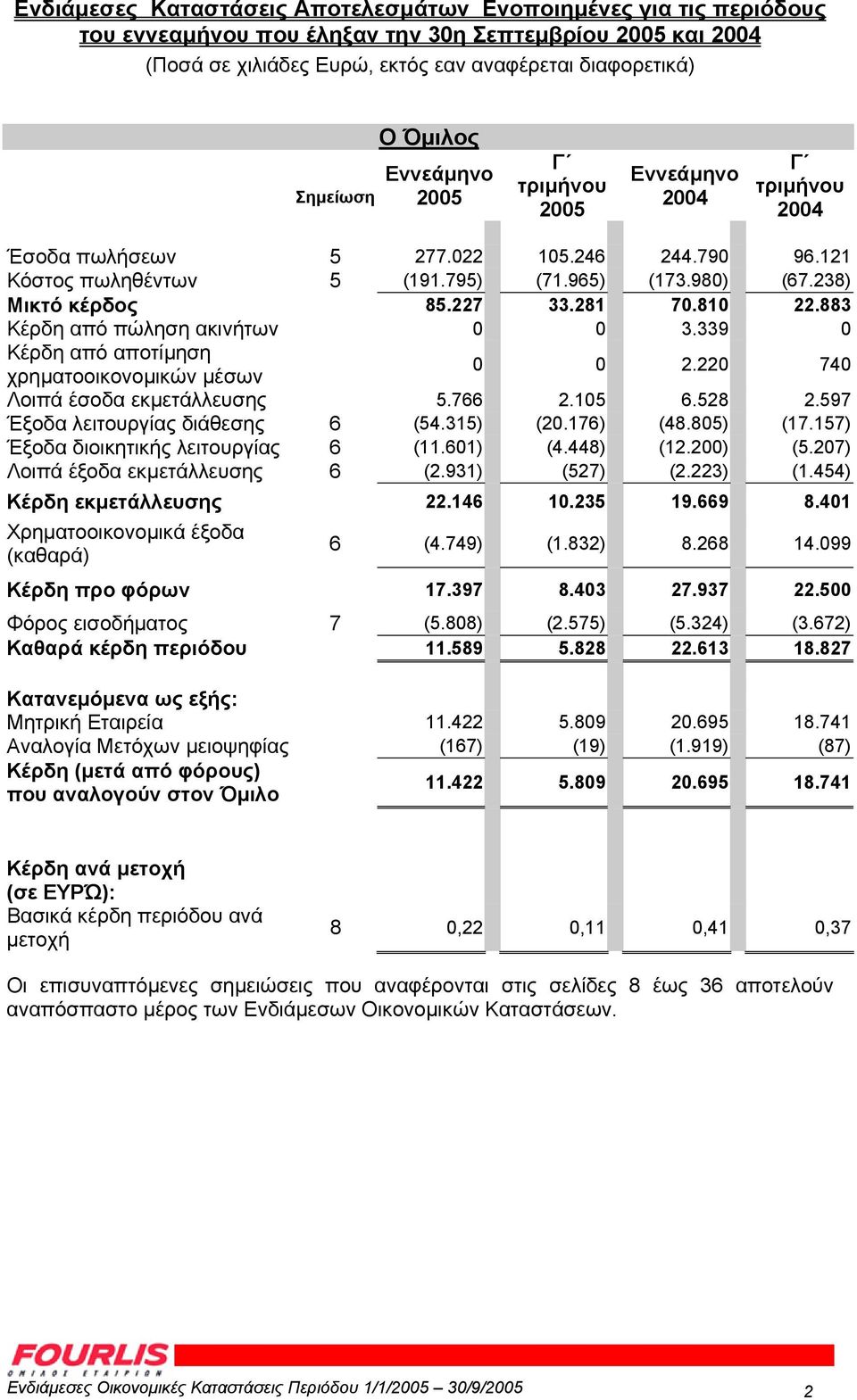 810 22.883 Κέρδη από πώληση ακινήτων 0 0 3.339 0 Κέρδη από αποτίµηση χρηµατοοικονοµικών µέσων 0 0 2.220 740 Λοιπά έσοδα εκµετάλλευσης 5.766 2.105 6.528 2.597 Έξοδα λειτουργίας διάθεσης 6 (54.315) (20.