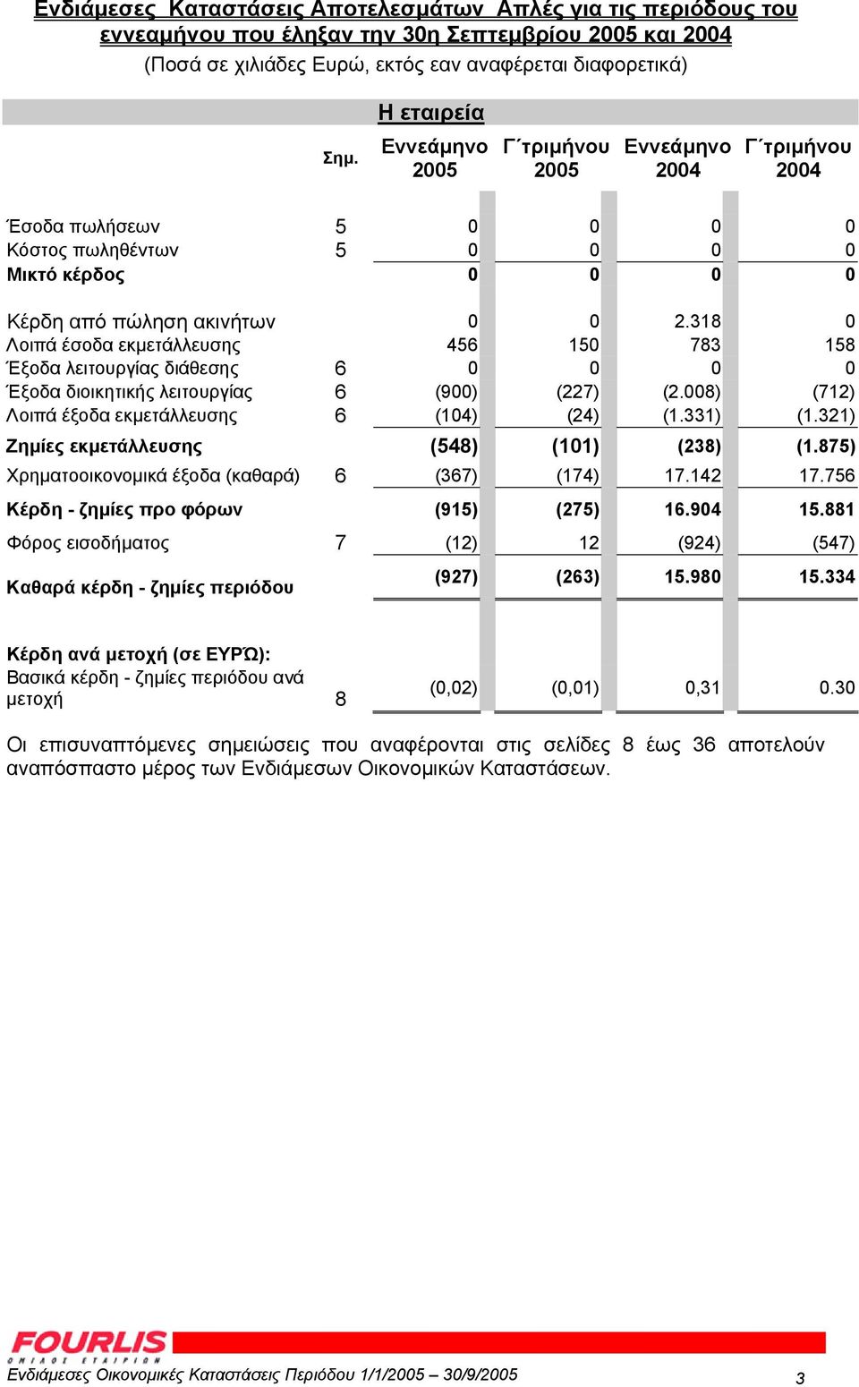 318 0 Λοιπά έσοδα εκµετάλλευσης 456 150 783 158 Έξοδα λειτουργίας διάθεσης 6 0 0 0 0 Έξοδα διοικητικής λειτουργίας 6 (900) (227) (2.008) (712) Λοιπά έξοδα εκµετάλλευσης 6 (104) (24) (1.331) (1.