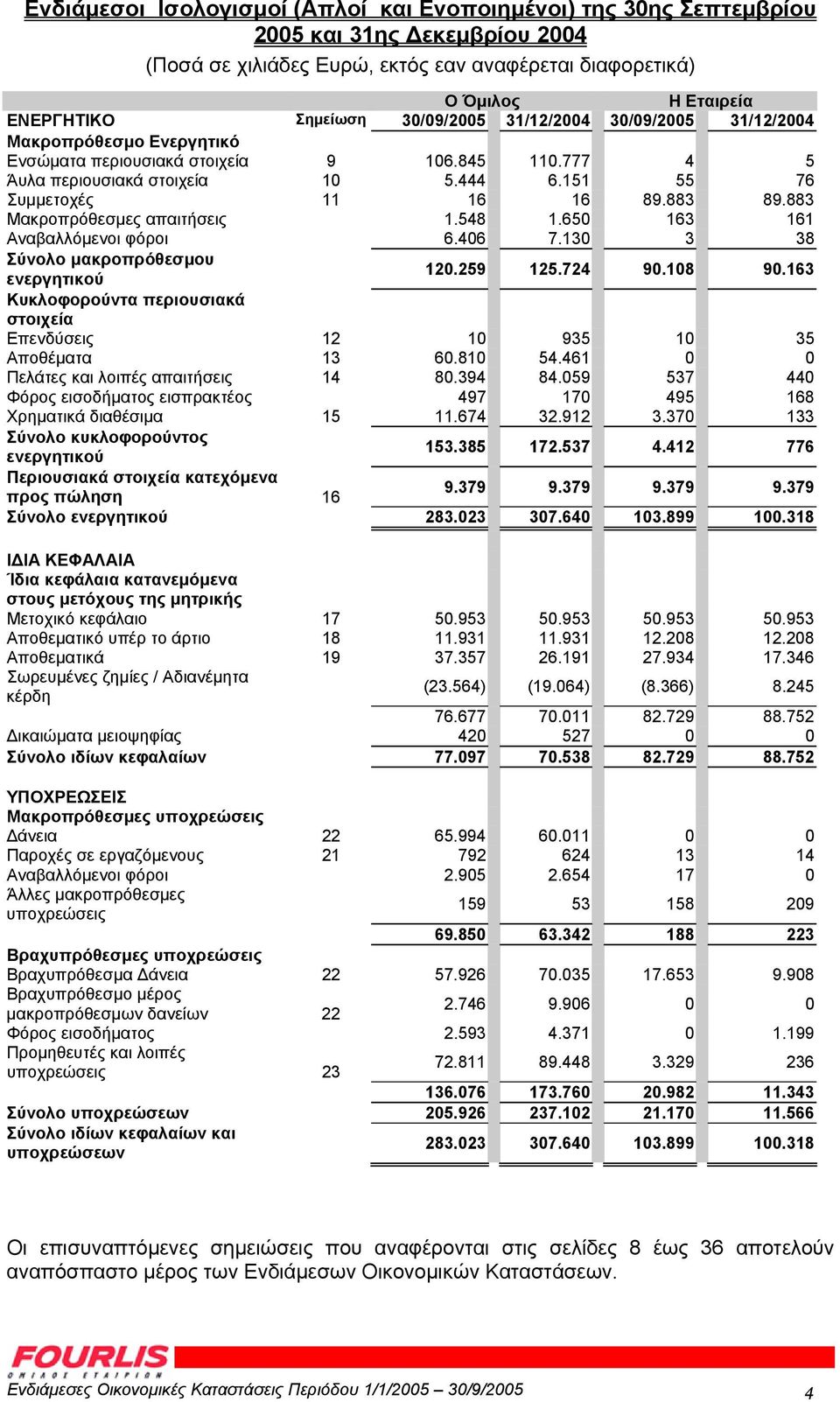 883 Μακροπρόθεσµες απαιτήσεις 1.548 1.650 163 161 Αναβαλλόµενοι φόροι 6.406 7.130 3 38 Σύνολο µακροπρόθεσµου ενεργητικού 120.259 125.724 90.108 90.