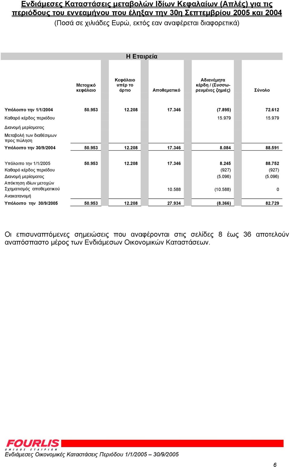 979 ιανοµή µερίσµατος Μεταβολή των διαθέσιµων προς πώληση Υπόλοιπο την 30/9/2004 50.953 12.208 17.346 8.084 88.591 Υπόλοιπο την 1/1/2005 50.953 12.208 17.346 8.245 88.