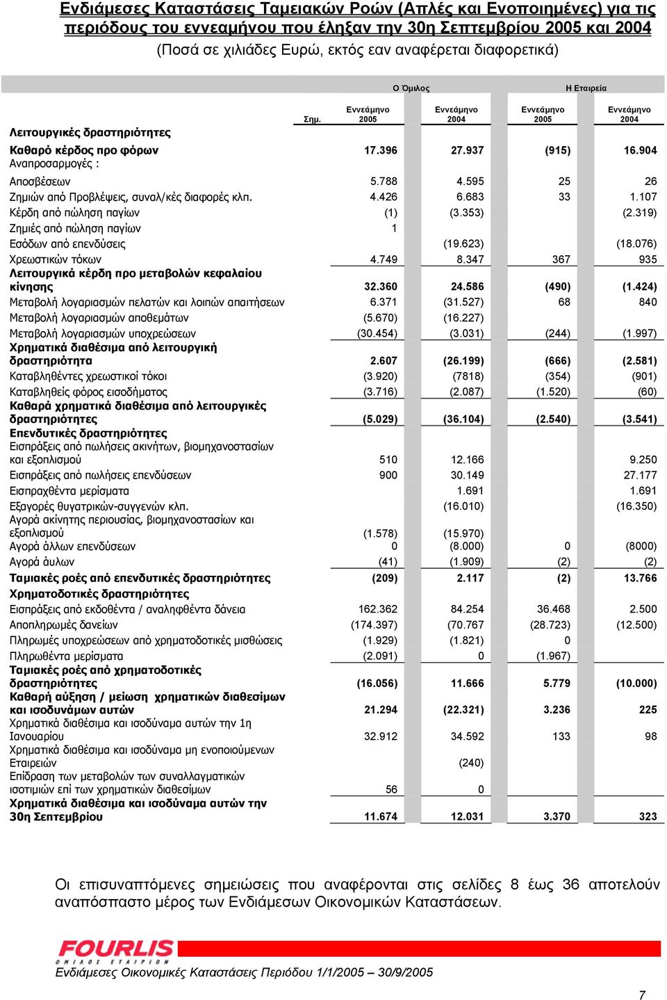 595 25 26 Ζηµιών από Προβλέψεις, συναλ/κές διαφορές κλπ. 4.426 6.683 33 1.107 Κέρδη από πώληση παγίων (1) (3.353) (2.319) Ζηµιές από πώληση παγίων 1 Εσόδων από επενδύσεις (19.623) (18.