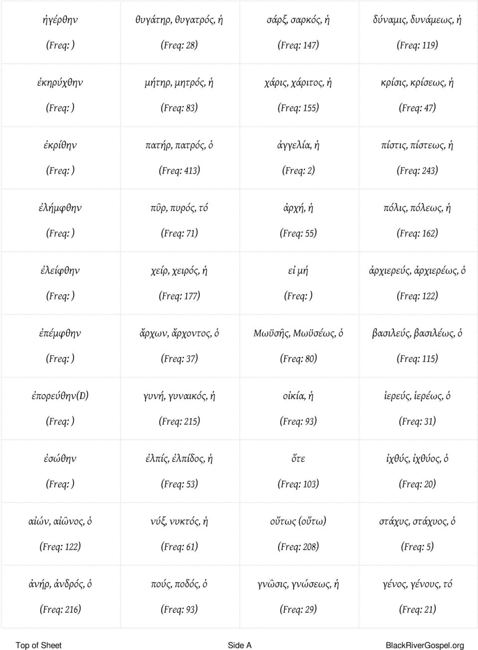 μή ἀρχιερεύς, ἀρχιερέως, ὁ (Freq: 177) (Freq: 122) ἐπέμφθην ἄρχων, ἄρχοντος, ὁ Μωϋσῆς, Μωϋσέως, ὁ βασιλεύς, βασιλέως, ὁ (Freq: 37) (Freq: 80) (Freq: 115) ἐπορεύθην(d) γυνή, γυναικός, ἡ οἰκία, ἡ