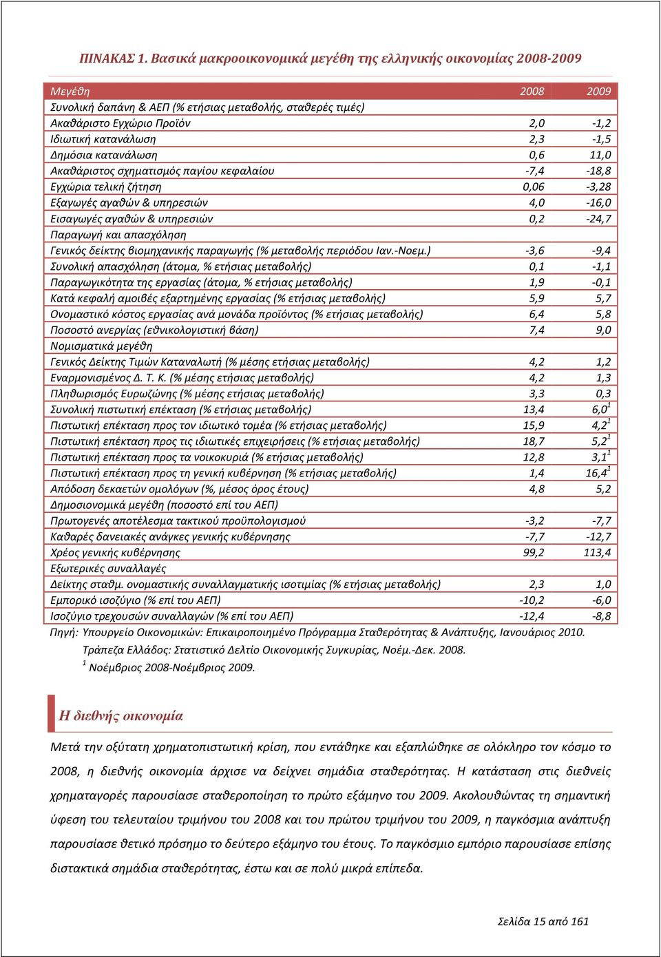 2,3-1,5 Δημόσια κατανάλωση 0,6 11,0 Ακαθάριστος σχηματισμός παγίου κεφαλαίου -7,4-18,8 Εγχώρια τελική ζήτηση 0,06-3,28 Εξαγωγές αγαθών & υπηρεσιών 4,0-16,0 Εισαγωγές αγαθών & υπηρεσιών 0,2-24,7