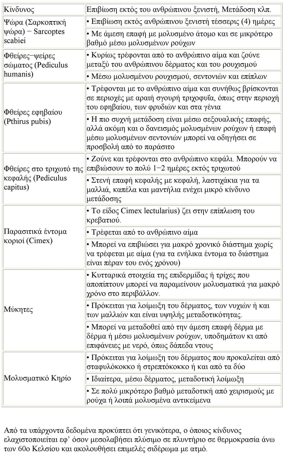 Επιβίωση εκτός ανθρώπινου ξενιστή τέσσερις (4) ημέρες Με άμεση επαφή με μολυσμένο άτομο και σε μικρότερο βαθμό μέσω μολυσμένων ρούχων Κυρίως τρέφονται από το ανθρώπινο αίμα και ζούνε μεταξύ του