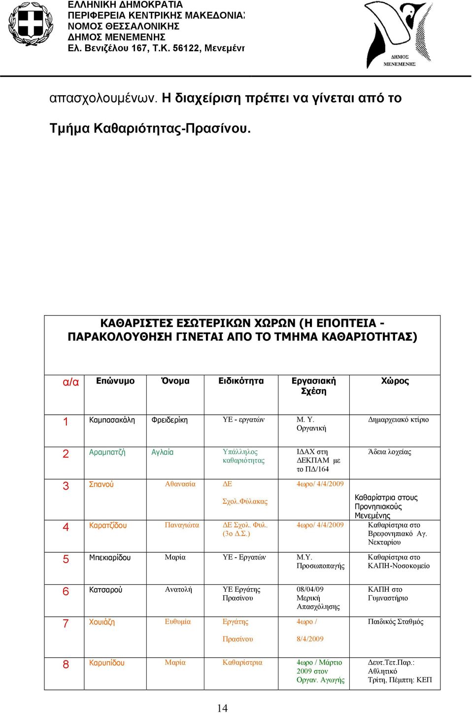 - εργατών Μ. Υ. Οργανική Δημαρχειακό κτίριο 2 Αραμπατζή Αγλαία Υπάλληλος καθαριότητας 3 Σπανού Αθανασία ΔΕ Σχολ.Φύλακας 4 Καρατζίδου Παναγιώτα ΔΕ Σχολ. Φυλ. (3ο Δ.Σ.) ΙΔΑΧ στη ΔΕΚΠΑΜ με το ΠΔ/164 4ωρο/ 4/4/2009 4ωρο/ 4/4/2009 5 Μπεκιαρίδου Μαρία ΥΕ - Εργατών Μ.