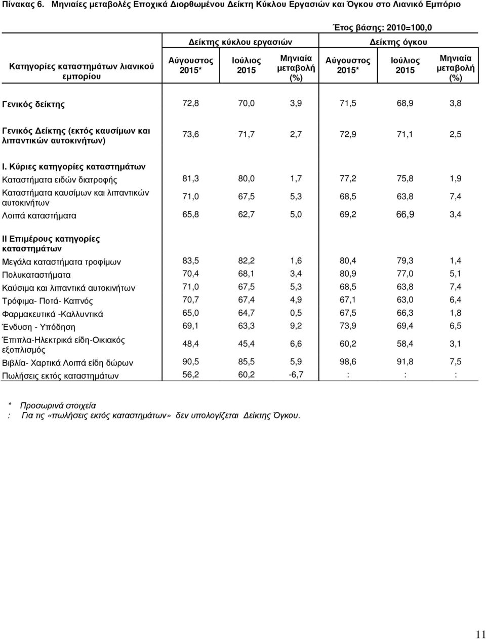 όγκου Ιούλιος 2015 Γενικός δείκτης 72,8 70,0 3,9 71,5 68,9 3,8 Γενικός (εκτός καυσίµων και λιπαντικών αυτοκινήτων) 73,6 71,7 2,7 72,9 71,1 2,5 Ι.