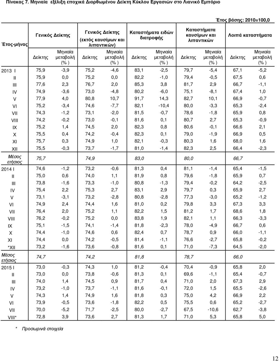 βάσης: 2010=100,0 Λοιπά καταστήµατα 2013 Ι 75,9-3,9 75,2-4,6 83,1-2,5 79,7-5,4 67,1-5,2 ΙΙ 75,9 0,0 75,2 0,0 82,2-1,0 79,4-0,5 67,5 0,6 ΙΙΙ 77,6 2,3 76,7 2,0 85,3 3,8 81,7 2,9 66,7-1,1 74,9-3,6