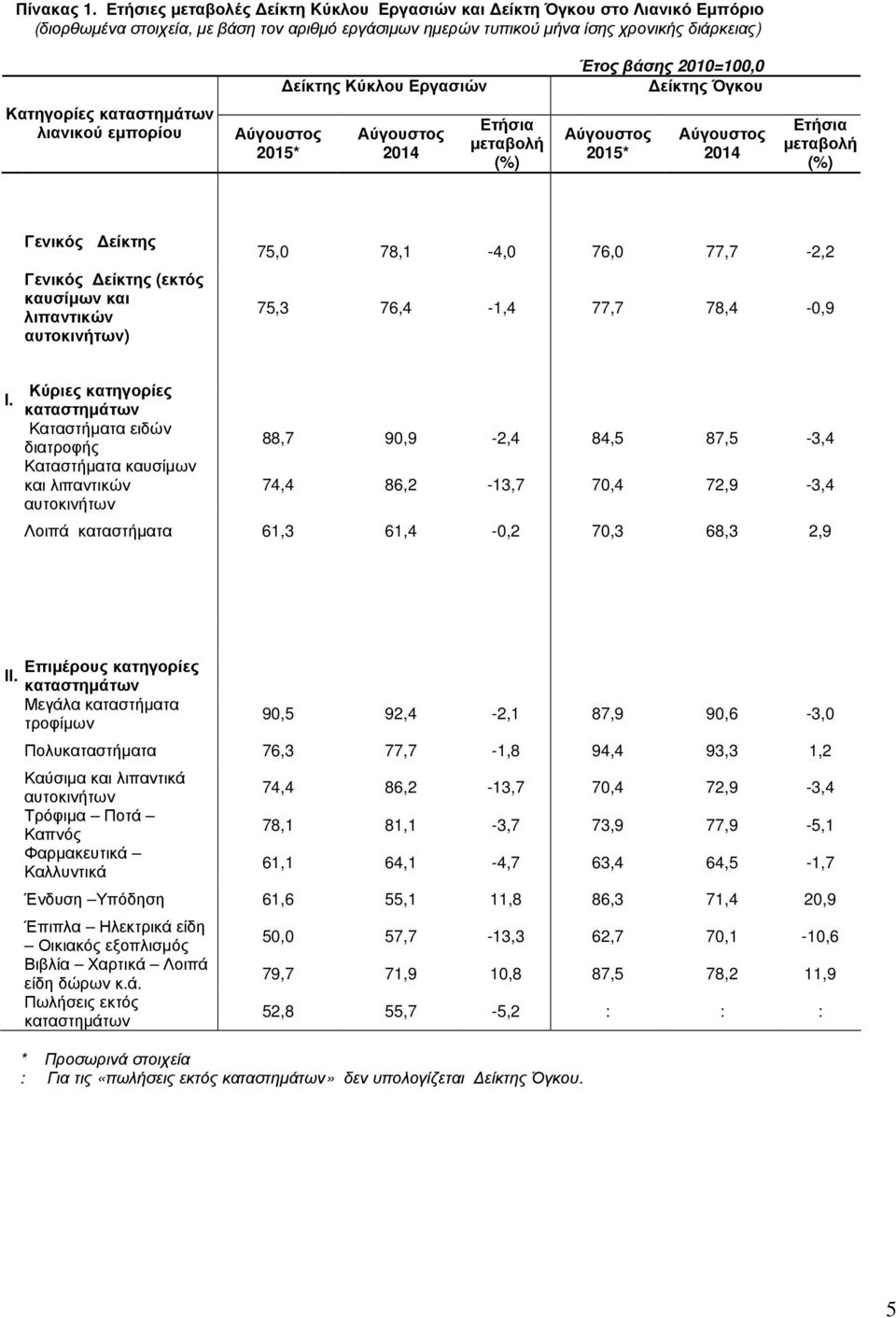 2010=100,0 Όγκου Κατηγορίες καταστηµάτων λιανικού εµπορίου 2015* 2014 2015* 2014 Γενικός Γενικός (εκτός καυσίµων και λιπαντικών αυτοκινήτων) 75,0 78,1-4,0 76,0 77,7-2,2 75,3 76,4-1,4 77,7 78,4-0,9 Ι.