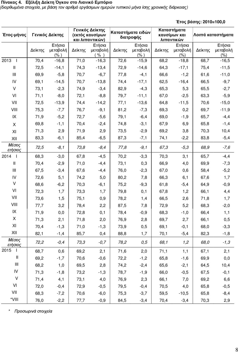 και λιπαντικών) ( % ) Καταστήµατα ειδών διατροφής Καταστήµατα καυσίµων και λιπαντικών Έτος βάσης: 2010=100,0 Λοιπά καταστήµατα 2013 Ι 70,4-16,8 71,0-16,3 72,6-15,9 68,2-18,8 68,7-16,5 ΙΙ 72,5-14,1