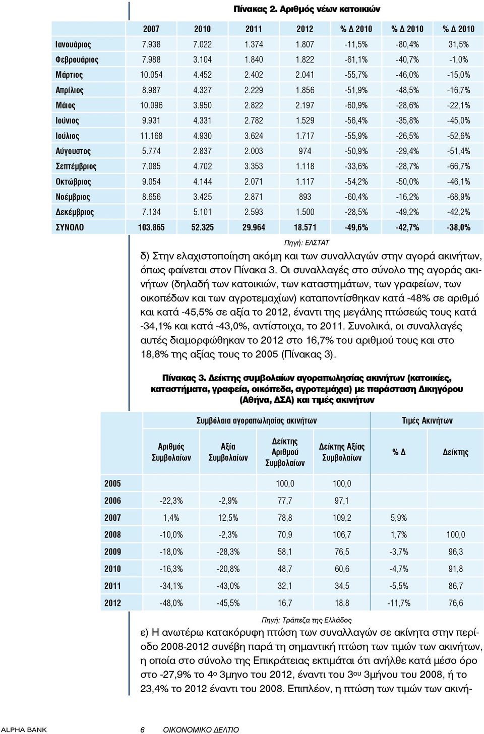 331 2.782 1.529-56,4% -35,8% -45,0% Ιούλιος 11.168 4.930 3.624 1.717-55,9% -26,5% -52,6% Αύγουστος 5.774 2.837 2.003 974-50,9% -29,4% -51,4% Σεπτέμβριος 7.085 4.702 3.353 1.